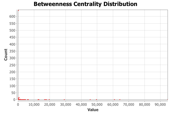 Betweenness Centrality