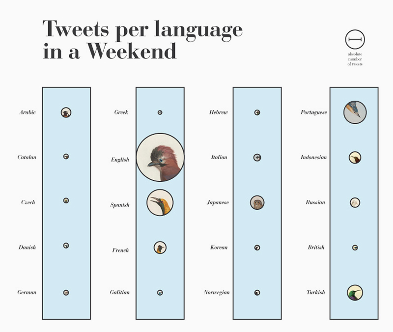 fig6a_bubble-column-graph_twitter-languages-and-devices-language.jpg