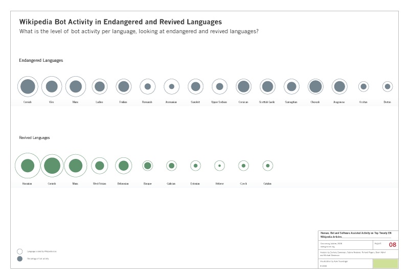 wikipedia_bot_activity_endangered_revised_languages.jpg