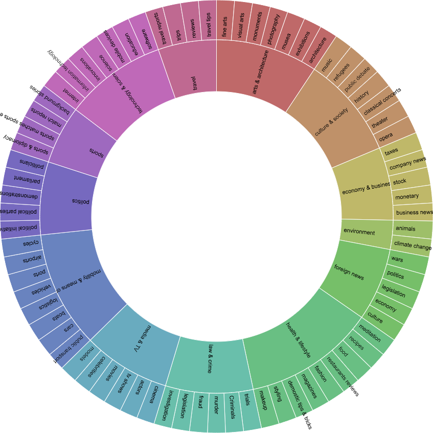 figure_05_radial_categories.png