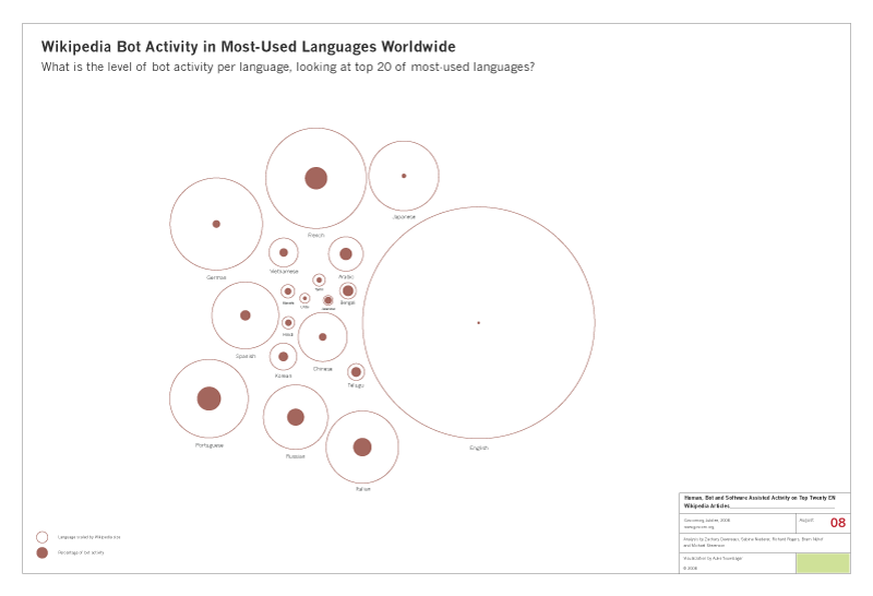 wikipedia_bot_activity_top20_languages.png